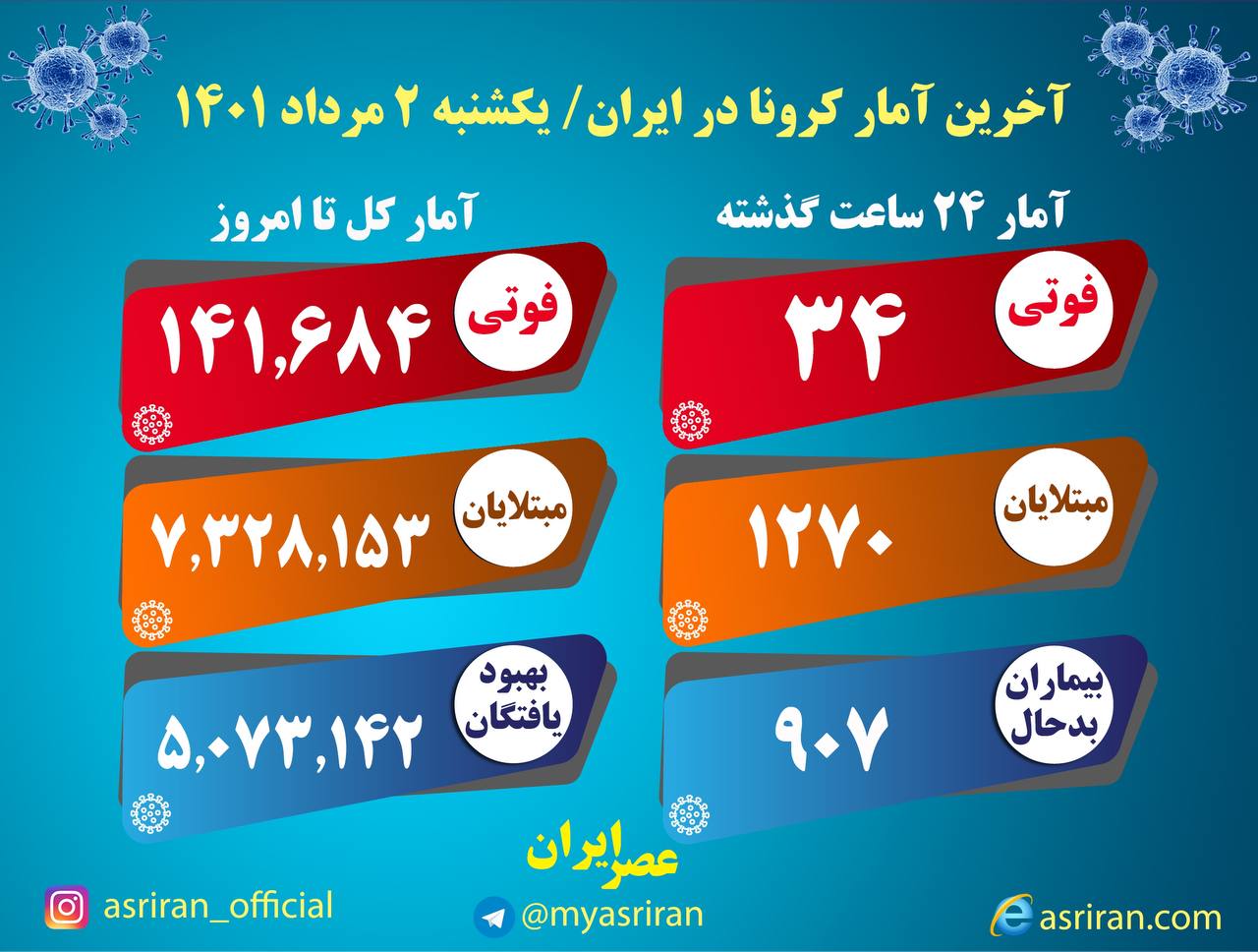 ۳۴ فوتی جدید کرونا در کشور / ۸۸۳۱ بیمار دیگر شناسایی شدند ۳۴ فوتی جدید کرونا در کشور / ۸۸۳۱ بیمار دیگر شناسایی شدند