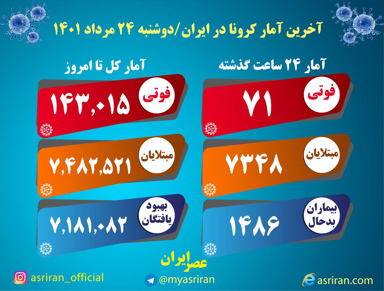 ۷۱ فوتی و شناسایی ۷۳۴۸ بیمار جدید کرونا در کشور