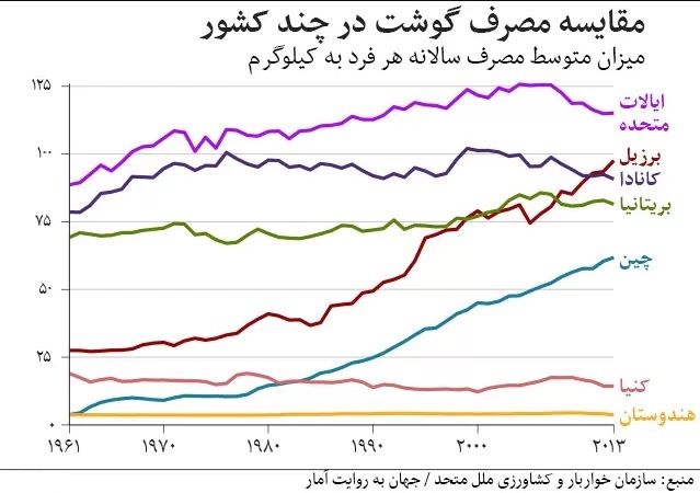 آمار عجیب از مصرف گوشت قرمز در ایران/ مصرف کارگران کمتر از نصف استانداردها