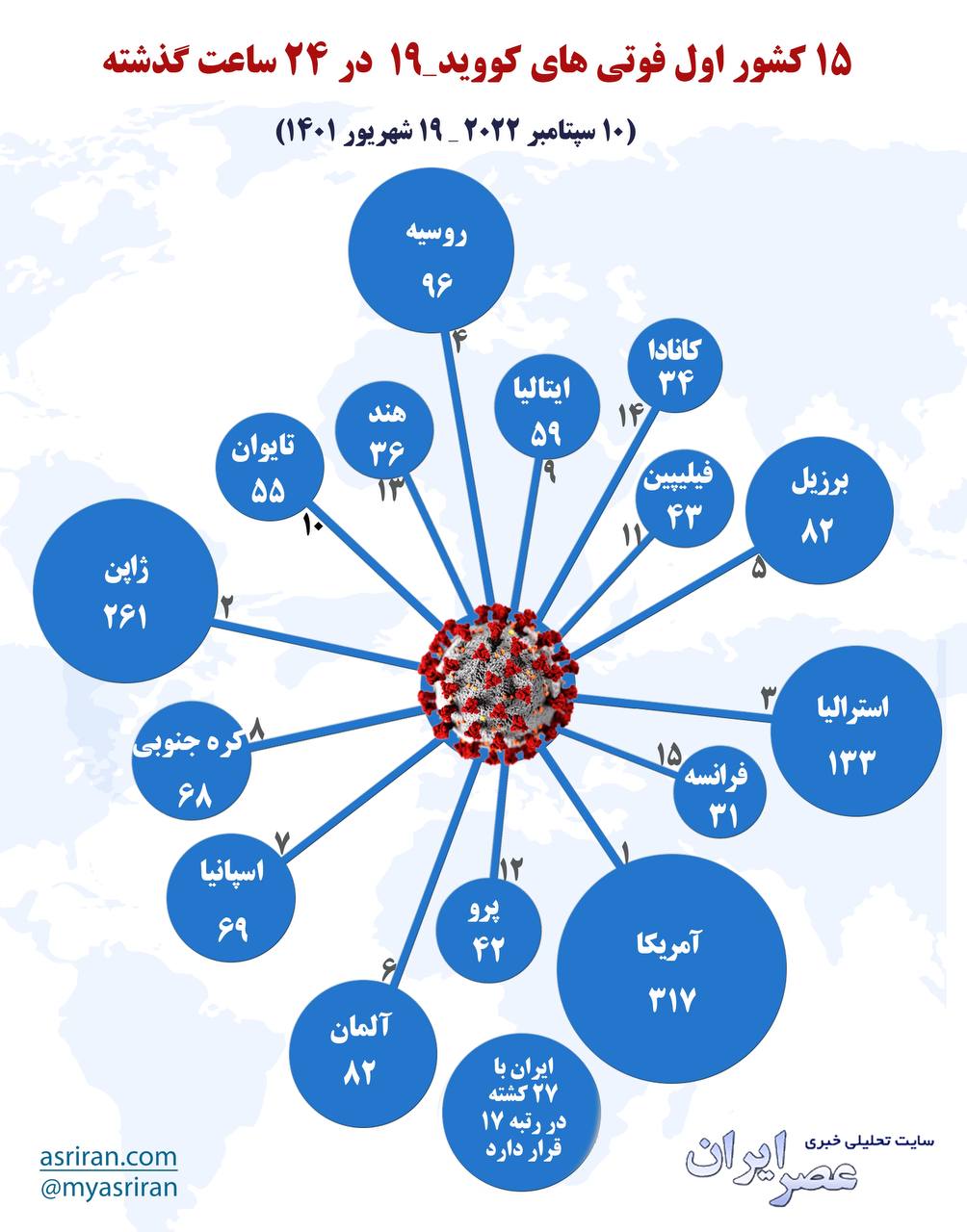 15 کشور اول فوتی های کرونا در 24 ساعت گذشته (اینفوگرافیک)