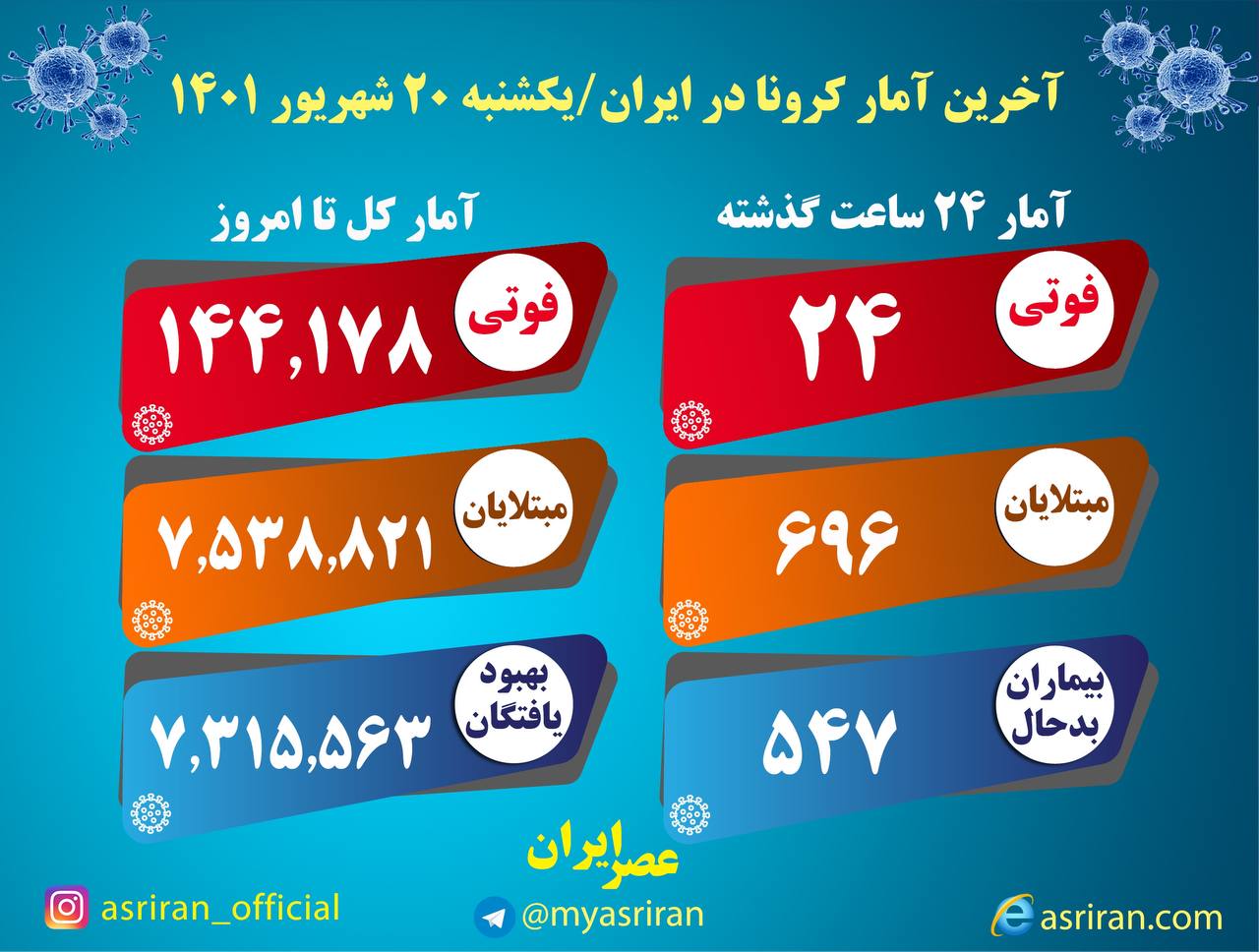 فوت ۲۴ بیمار مبتلا به کرونا در کشور/ شناسایی ۶۹۶ بیمار جدید