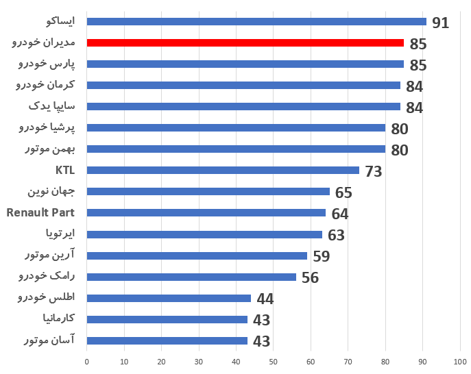خدمات پس از فروش شرکت مدیران خودرو در سطوح بالای کشور