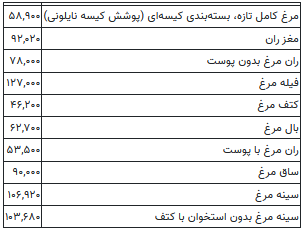 روایت عجیب فروشندگان مرغ: خریدار نیست؛ دیگر به التماس افتادهایم روایت عجیب فروشندگان مرغ: خریدار نیست؛ دیگر به التماس افتادهایم