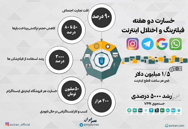 خسارت دو هفته فیلترینگ و اختلال اینترنت (اینفوگرافیک)