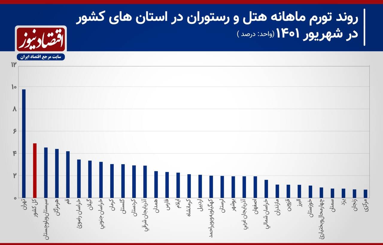 رکوردزنی تورم ماهانه تهران در شهریور/ گرانی وحشتناک هتل‌ها و رستوران‌ها
