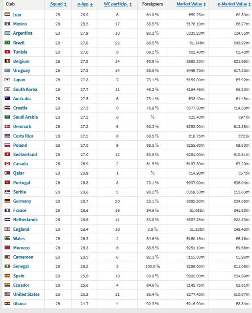 ایران، پیرترین تیم جام جهانی شد