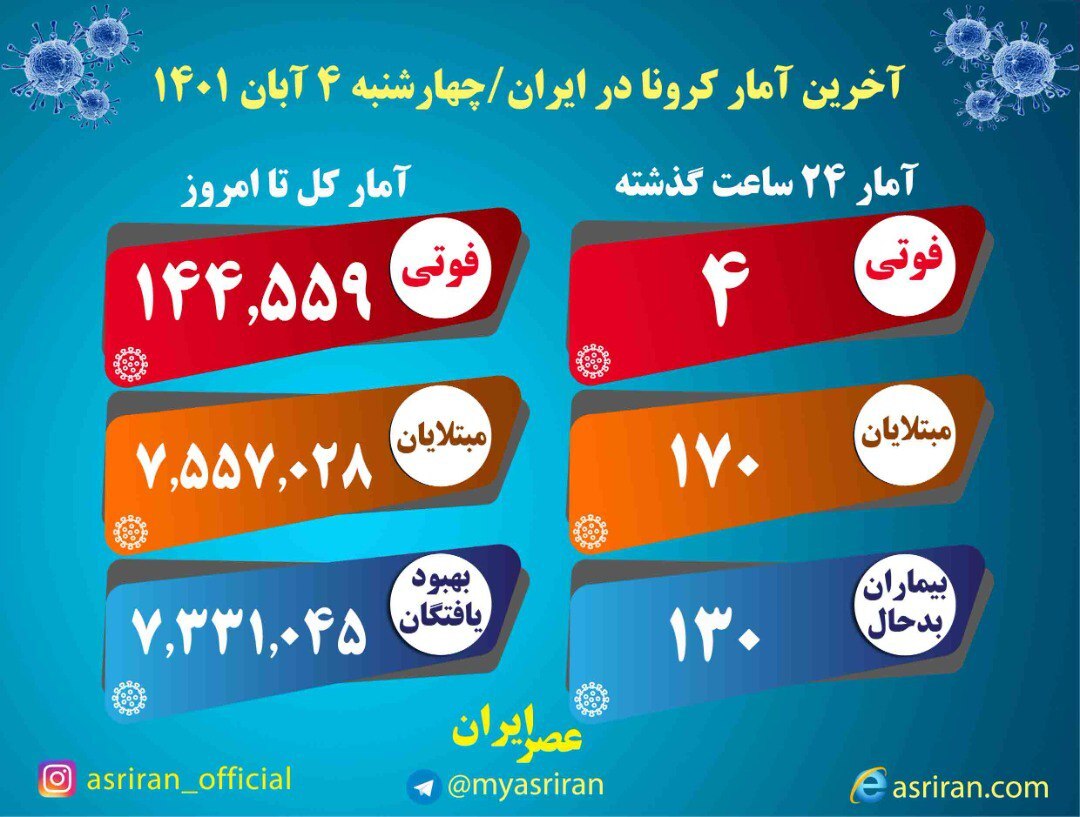 ۴ فوتی و شناسایی ۱۷۰ بیمار جدید کرونا در کشور