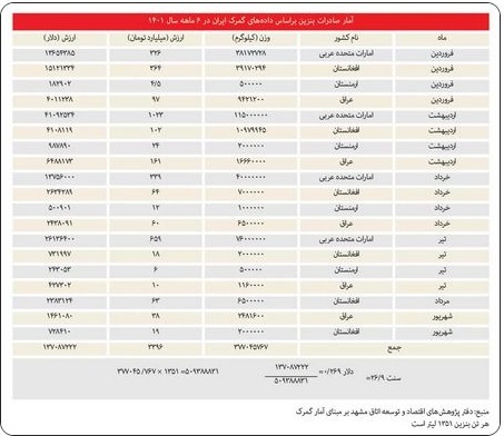 ارزان فروشی بنزین به خارجی‌ها؟ در شش‌ماهه امسال ۵۰۹ میلیون لیتر سوخت با قیمت ۲۶ سنت صادر شد!