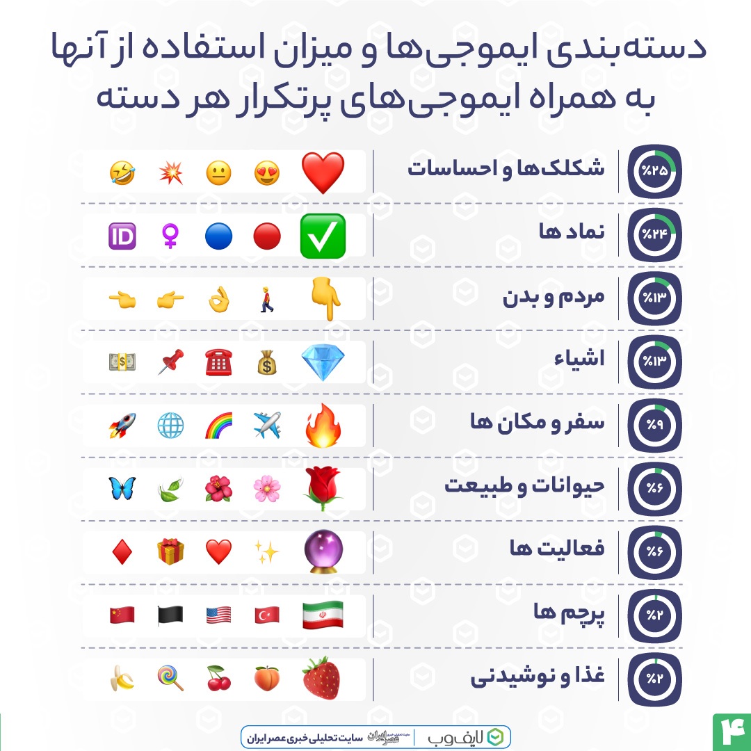 ایموجی‌های محبوب کاربران فارسی‌ زبان در ۱۴۰۱
