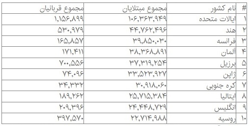 روسیه رکورددار فوتی‌ها در آمار جهانی شبانه‌روز گذشته کرونا