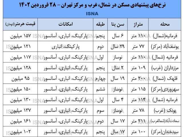 قیمت های عجیب و غریب آپارتمان در مناطق مختلف تهران/ از متری ۹۵ تا ۱۶۰ میلیون تومان