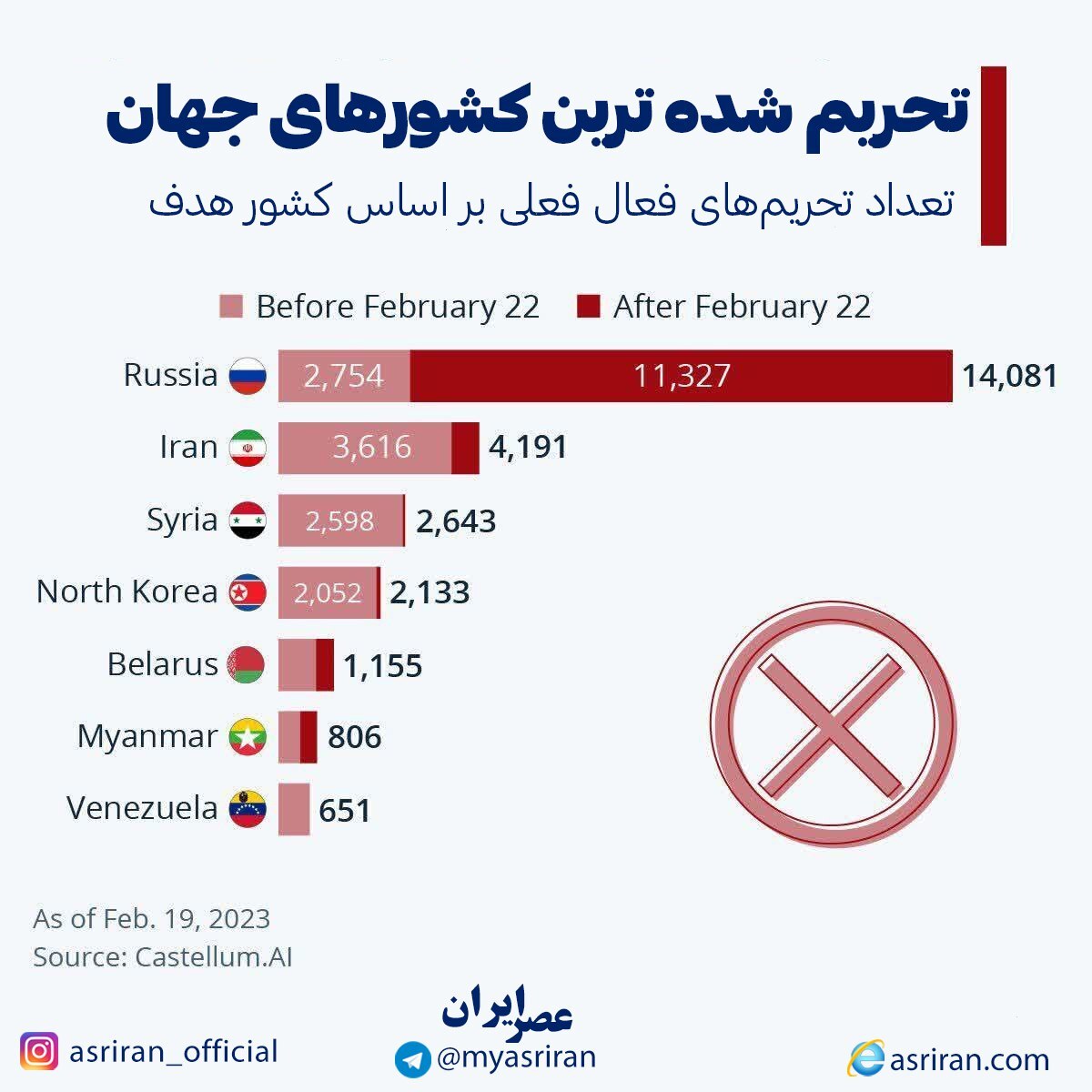 تحریم شده ترین کشورهای جهان (اینفوگرافیک)