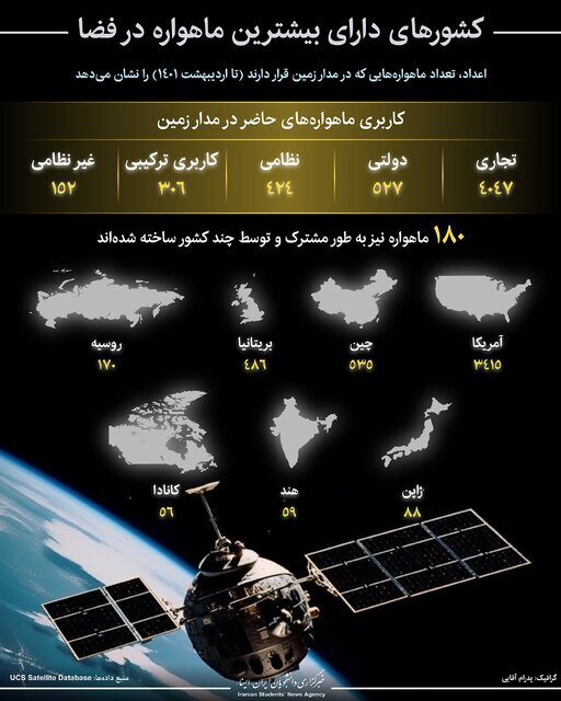 کشورهای دارای بیشترین ماهواره در فضا (اینفوگرافیک)