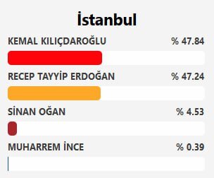 انتخابات ترکیه؛ اردوغان پیشتاز است