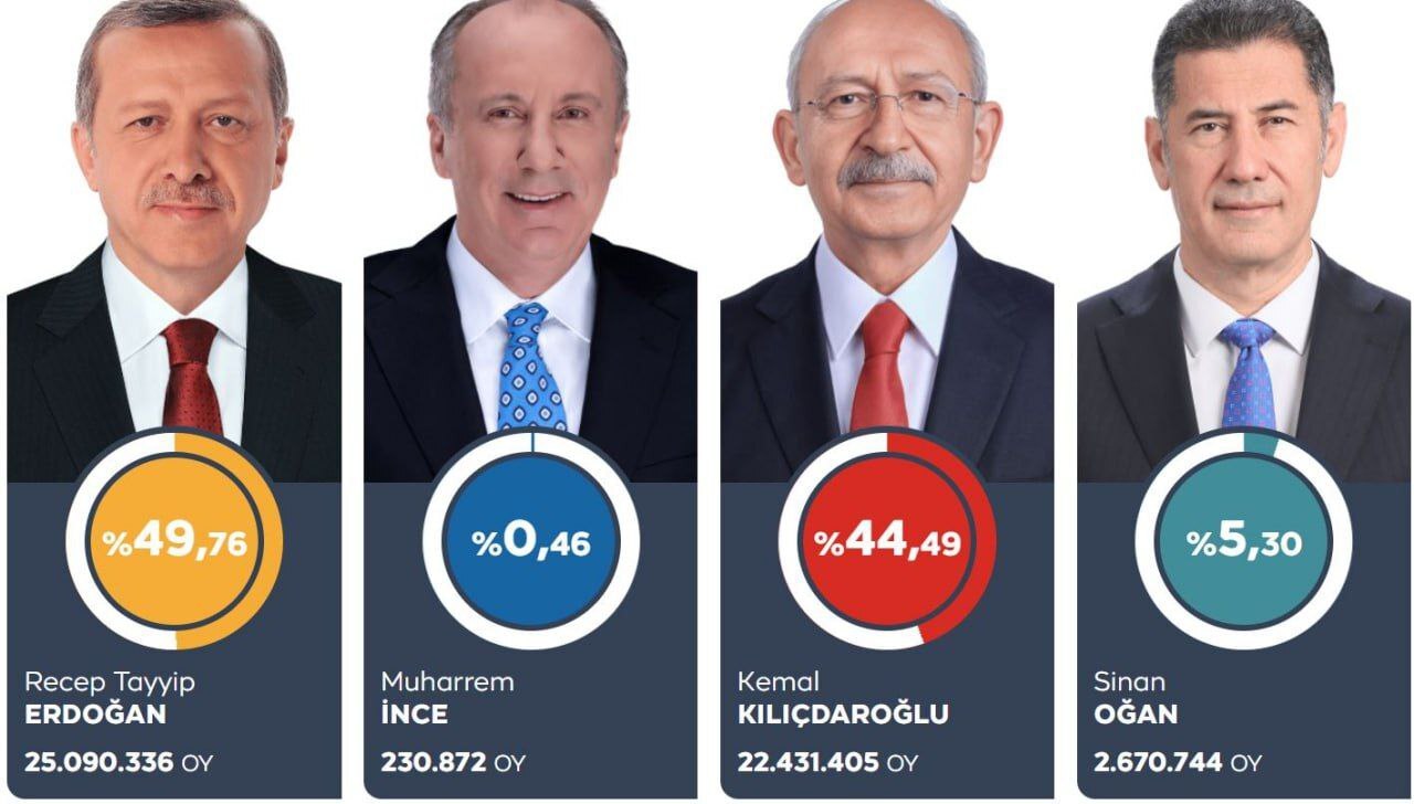 انتخابات ترکیه؛ اردوغان: 49.76 درصد/ کلیچدار اوغلو: 44.49 درصد
