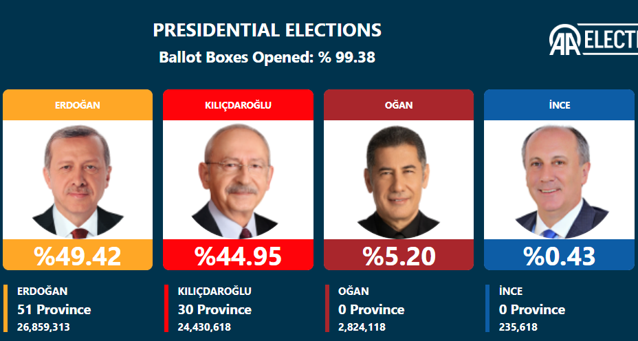 انتخابات ترکیه؛ اردوغان: 49.41 درصد/ قلیچدار اوغلو: 44.96 درصد
