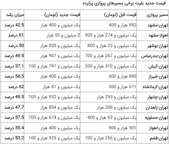 جزئیات تغییر قیمت بلیت هواپیما در ۲۶ مسیر پرتردد/ رشد تا ۸۰ درصدی قیمت‌ها