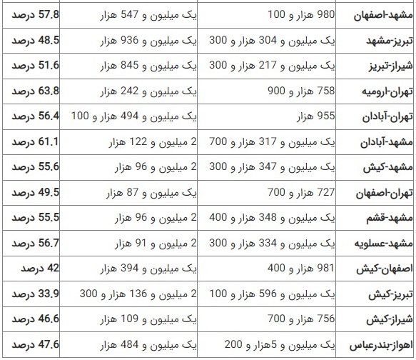 جزئیات تغییر قیمت بلیت هواپیما در ۲۶ مسیر پرتردد/ رشد تا ۸۰ درصدی قیمت‌ها