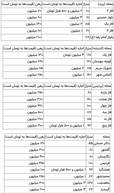 مستاجران ناچار به ترک پایتخت شده اند/ قیمت خانه های اطراف تهران