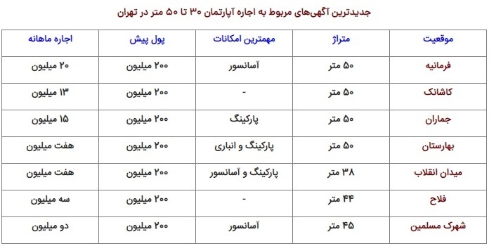 هزینه اجاره آپارتمان ۳۰ تا ۵۰ متر در تهران (+جدول)