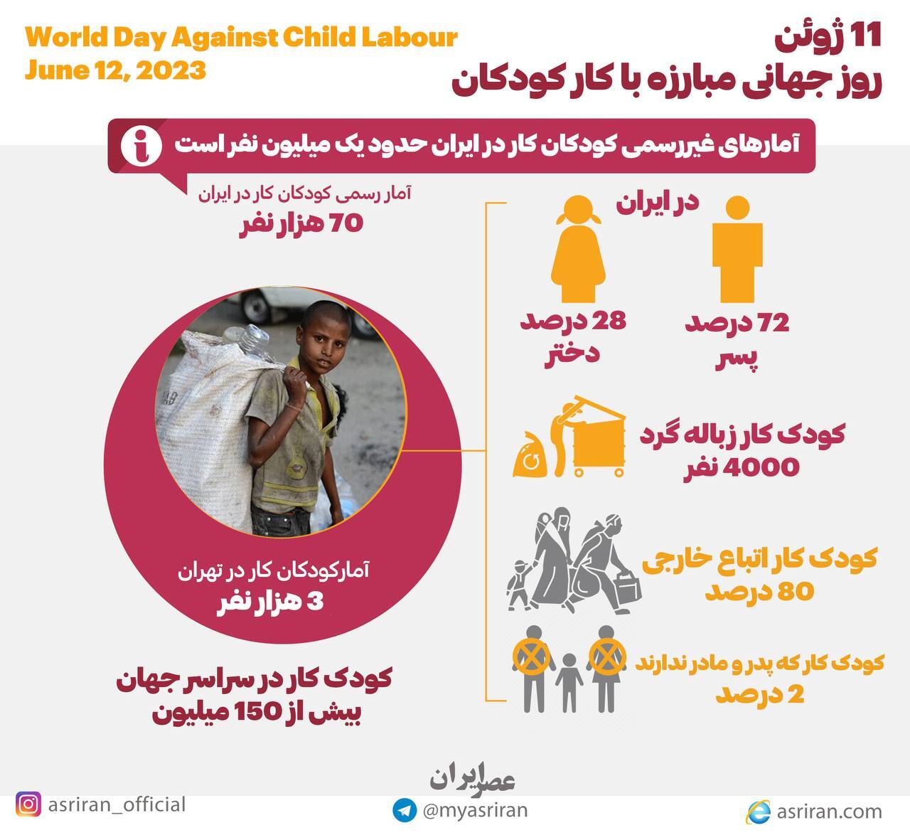 11 ژوئن روز جهانی مقابله با کودکان کار (اینفوگرافیک)