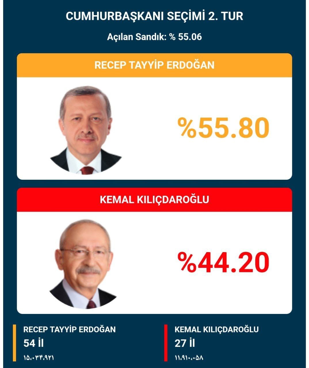 تازه‌ترین نتایج انتخابات ترکیه: اردوغان 55 درصد/ قلیچدار اوغلو 44 درصد