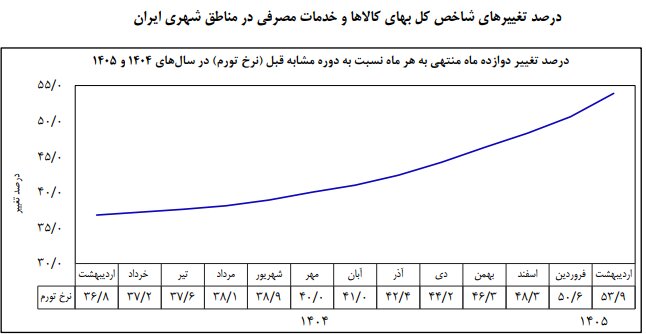 نرخ تورم اردیبهشت ماه اعلام شد نرخ تورم اردیبهشت ماه اعلام شد