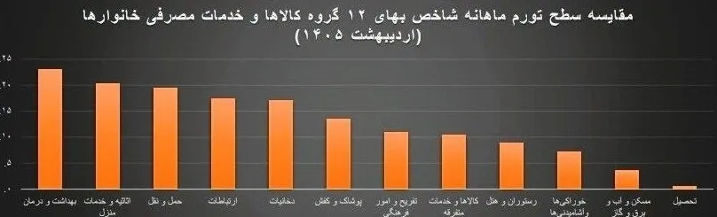 مقایسه سطح تورم ماهانه مقایسه سطح تورم ماهانه