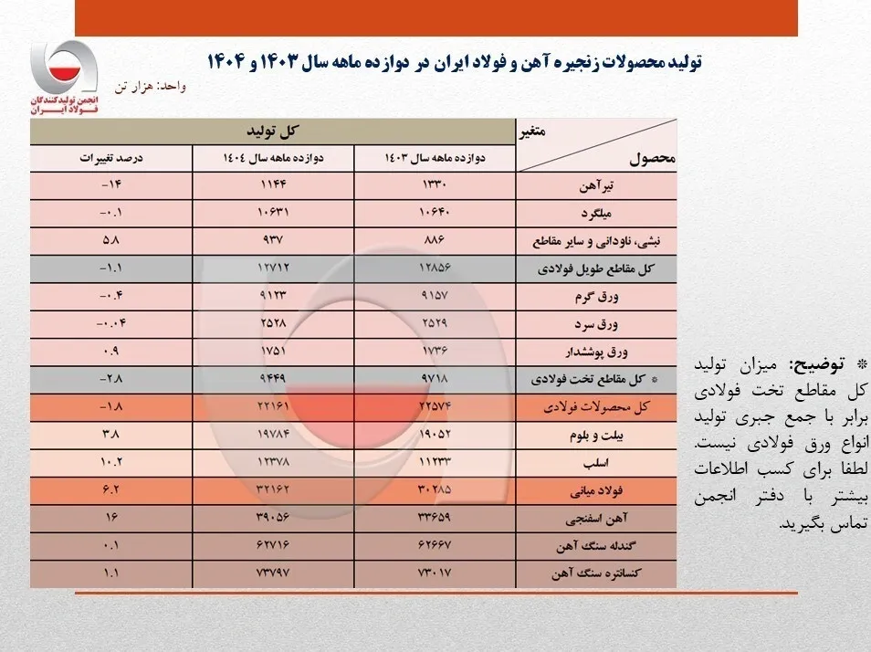تولید فولاد