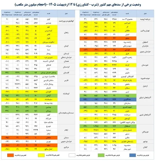 وضعیت برخی سدها