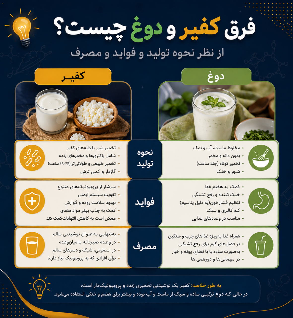 فرق دوغ و کِفیر چیست؟ فرق دوغ و کِفیر چیست؟