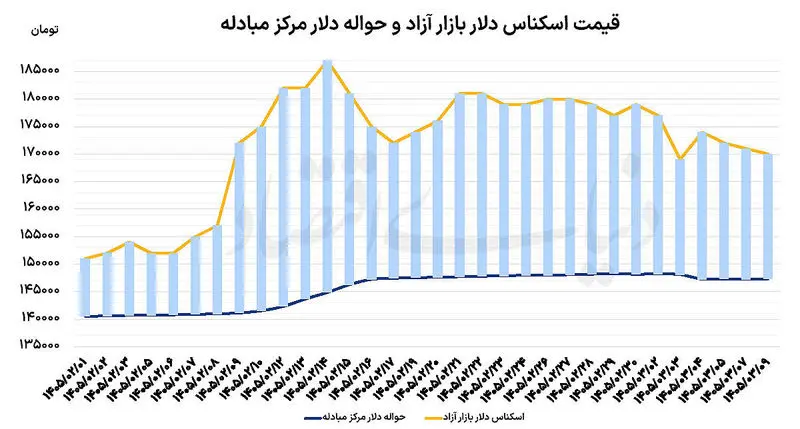 دلار دلار