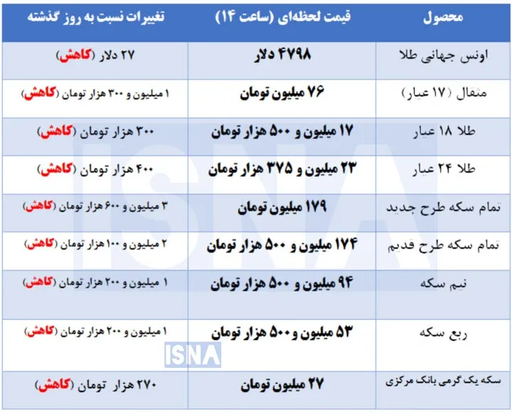 قیمت سکه و طلا