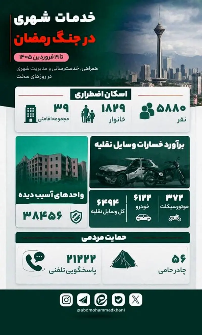 اسکان اضطراری آسیب به بیش از ۳۸ هزار واحد ساختمانی در پایتخت
