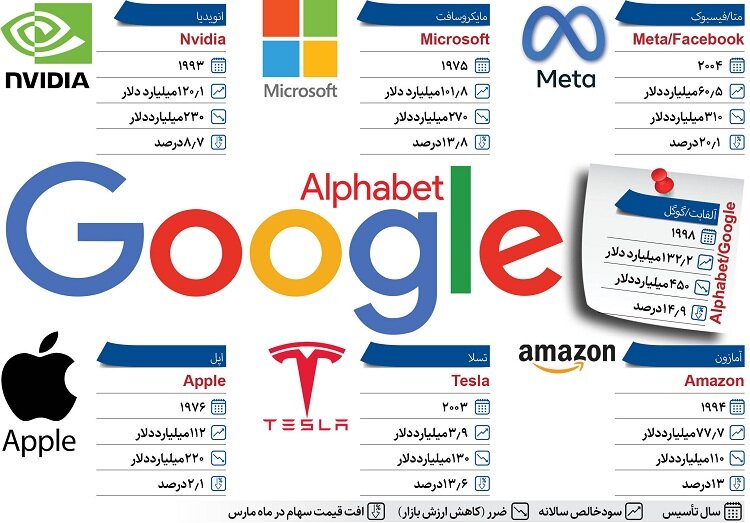 سقوط هفت دلاور / جنگ غول‌های فناوری را متضرر کرد