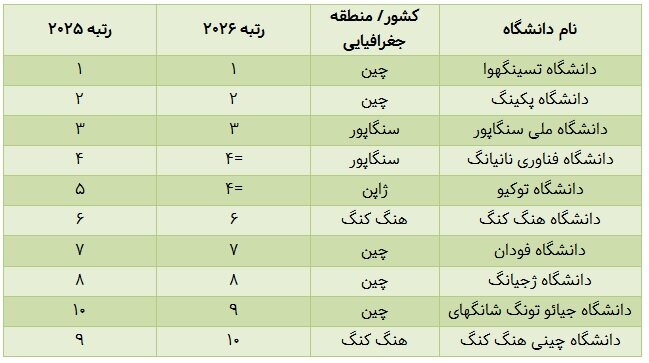 سنگاپور، ژاپن و هنگ‌کنگ در بین ۱۰ دانشگاه برتر قرار گرفته‌اند. مالزی برای اولین‌بار توانسته به جمع ۴۰ دانشگاه برتر راه پیدا کند. همچنین در رتبه‌بندی دانشگاه‌های آسیایی تایمز در سال ۲۰۲۶، یمن توانسته برای اولین بار یک دانشگاه داشته باشد.
