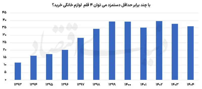 نمودار نمودار