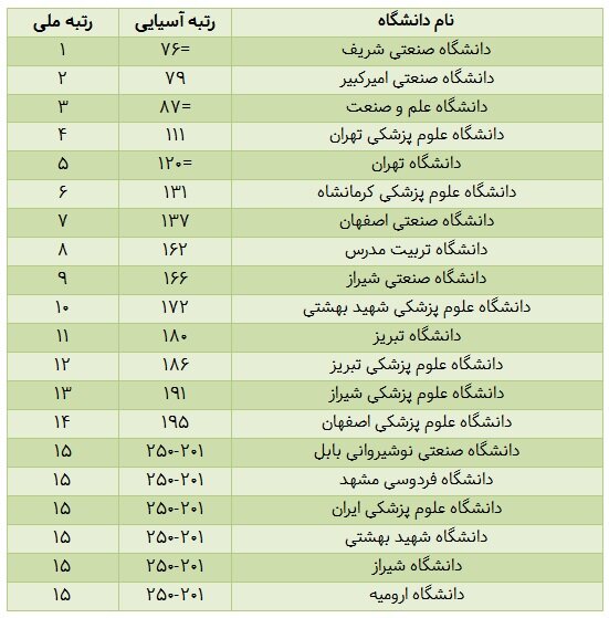 دانشگاه شریف در صدر دانشگاه های ایرانی در رتبه‌بندی آسیایی تایمز ۲۰۲۶