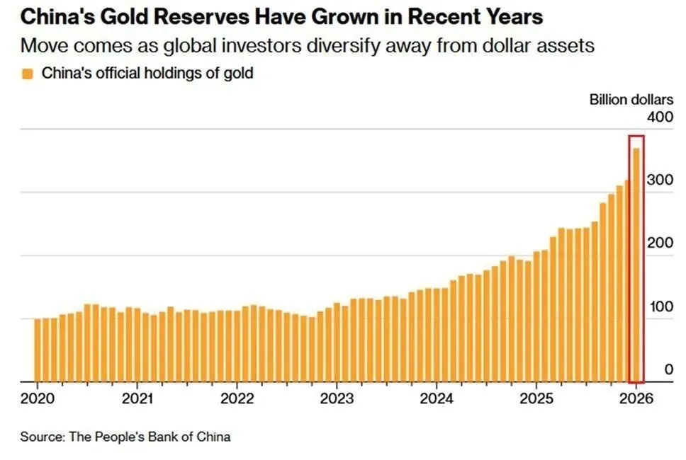 نمودار خرید طلا توسط چین