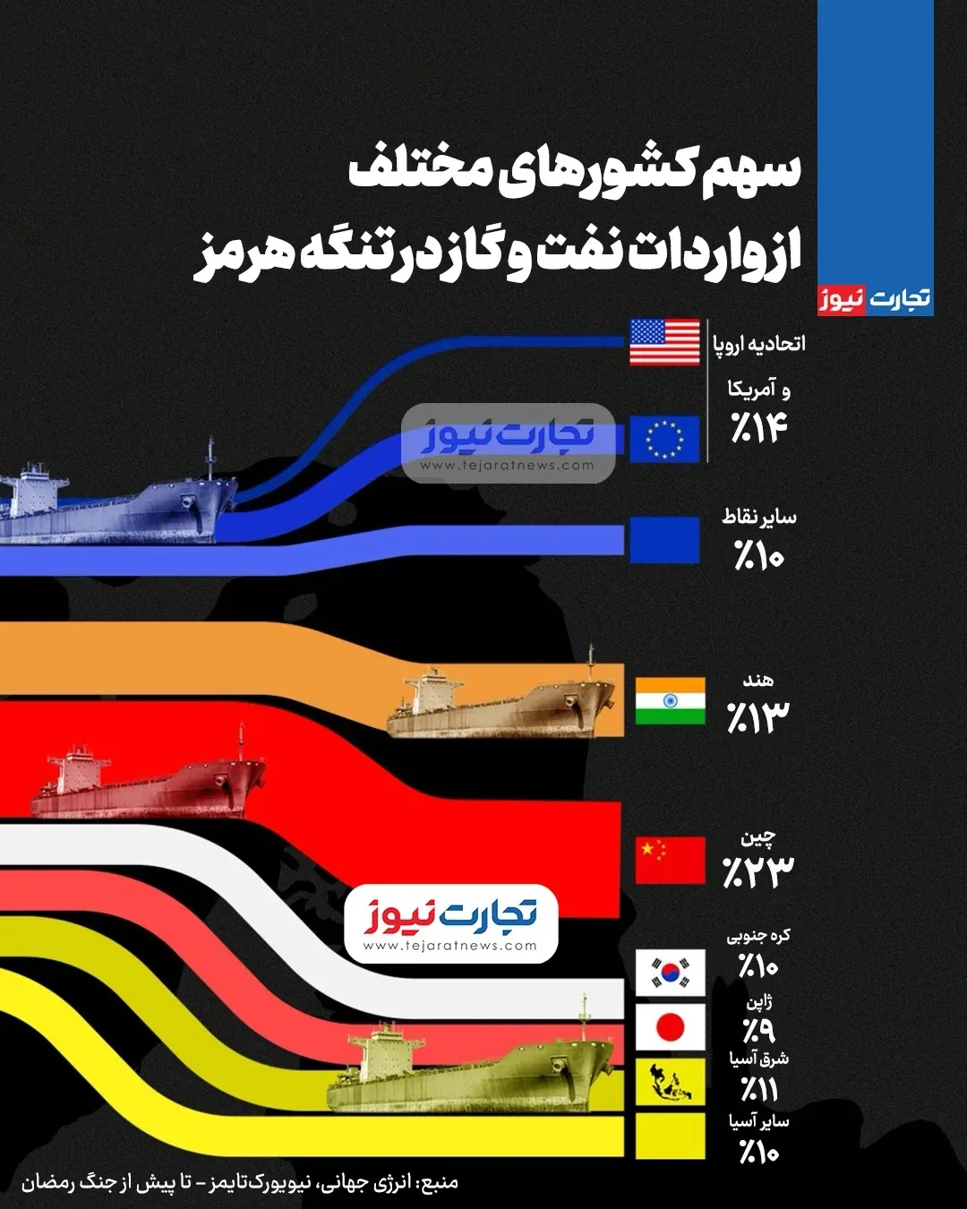سهم کشور های مختلف از واردات نفت و گاز در تنگه هرمز