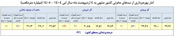 آمار بهره برداری از سدهای مخزنی کشور