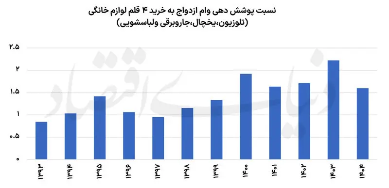 نمودار وام ازدواج نمودار وام ازدواج