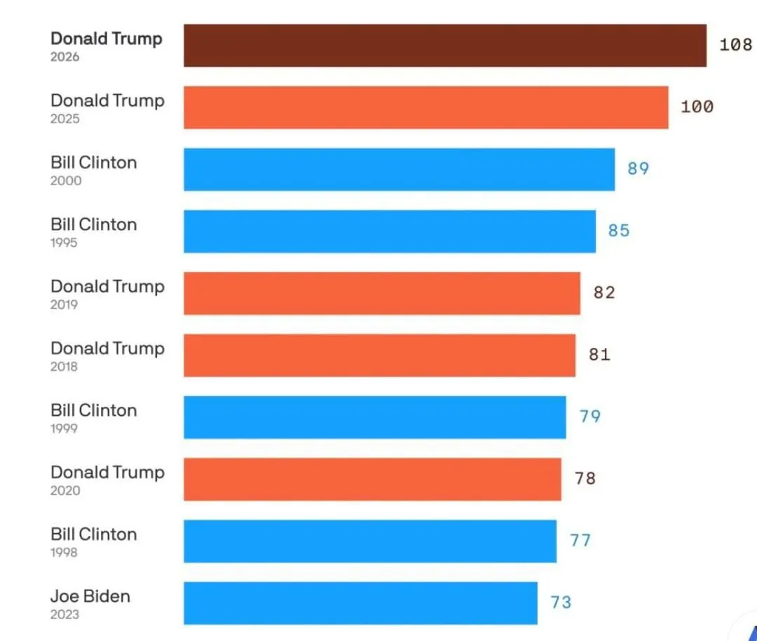 نمودار مقایسه زمان سخنرانی در کنگره