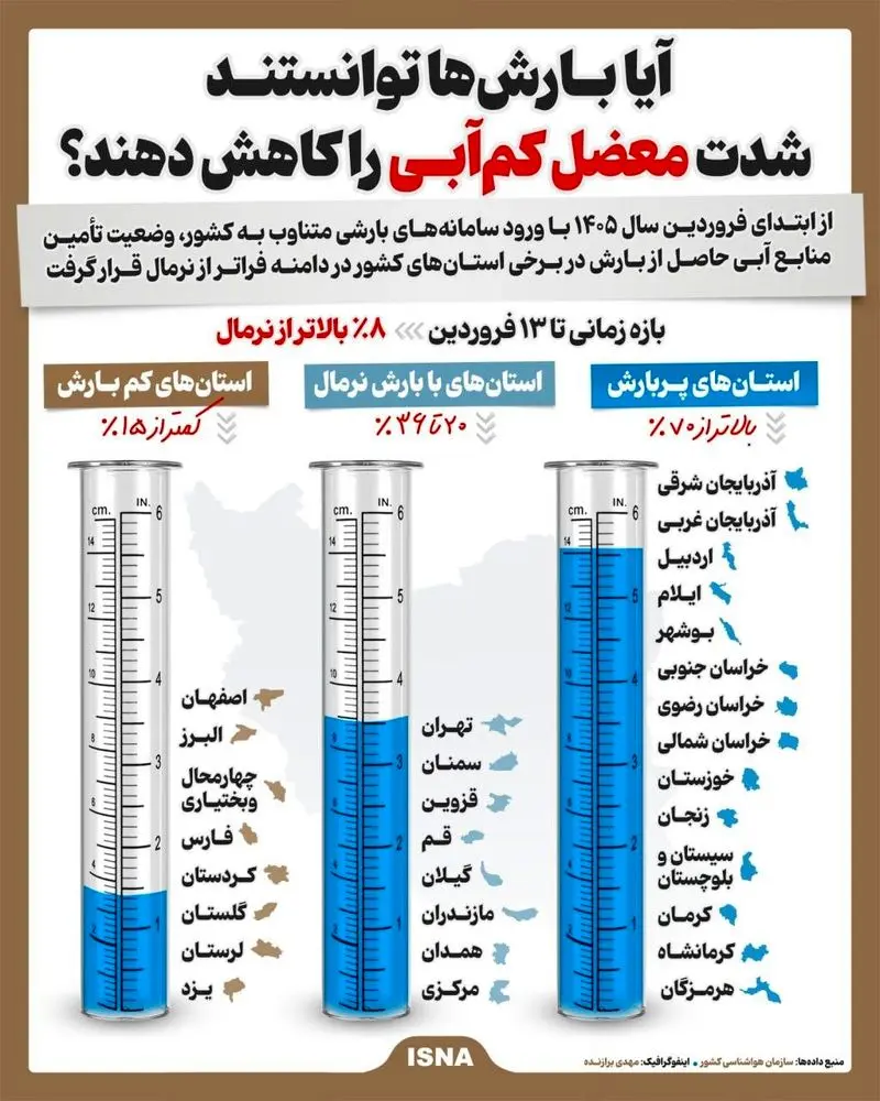 آیا بارش‌ها توانستند شدت معضل کم‌آبی را کاهش دهند؟