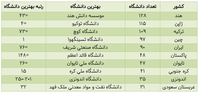 دانشگاه شریف در صدر دانشگاه های ایرانی در رتبه‌بندی آسیایی تایمز ۲۰۲۶