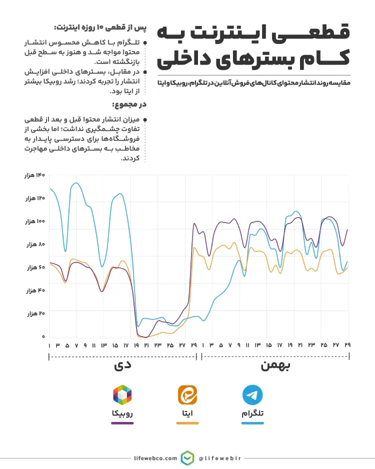 مقایسه روند انتشار محتوای کانال های فروش آنلاین