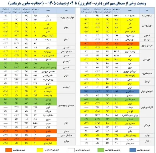 وضعیت برخی از سد های مهم کشور