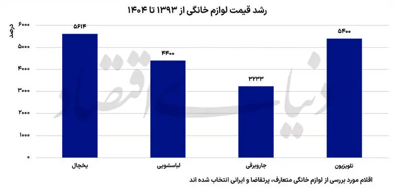 نمودار قیمت نمودار قیمت