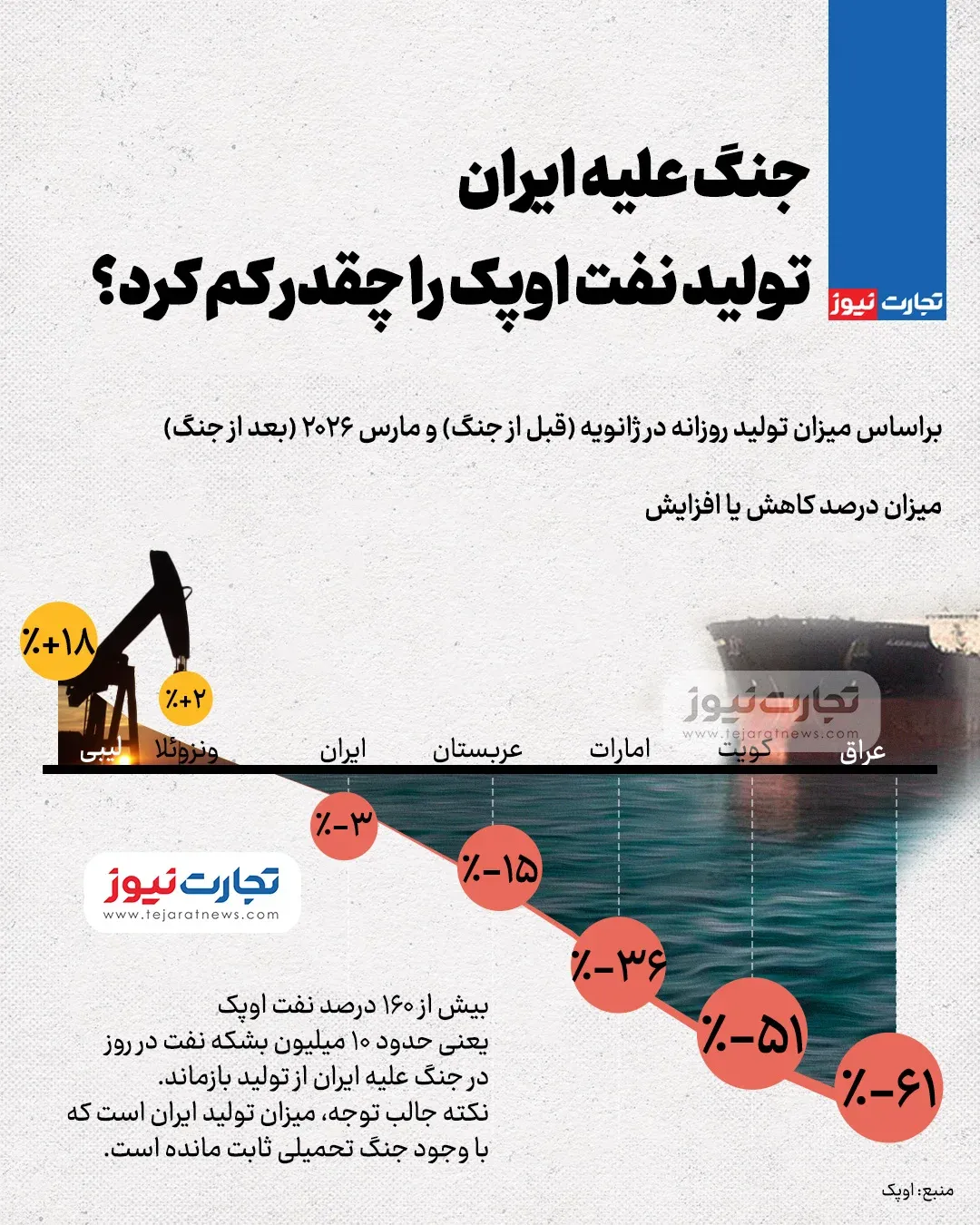 تولید نفت اوپک