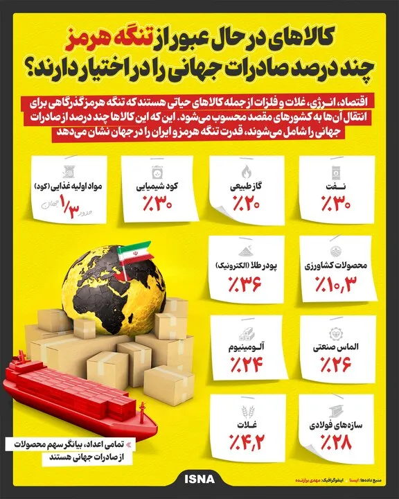 کالاهای در حال عبور از تنگه هرمز کالاهای در حال عبور از تنگه هرمز